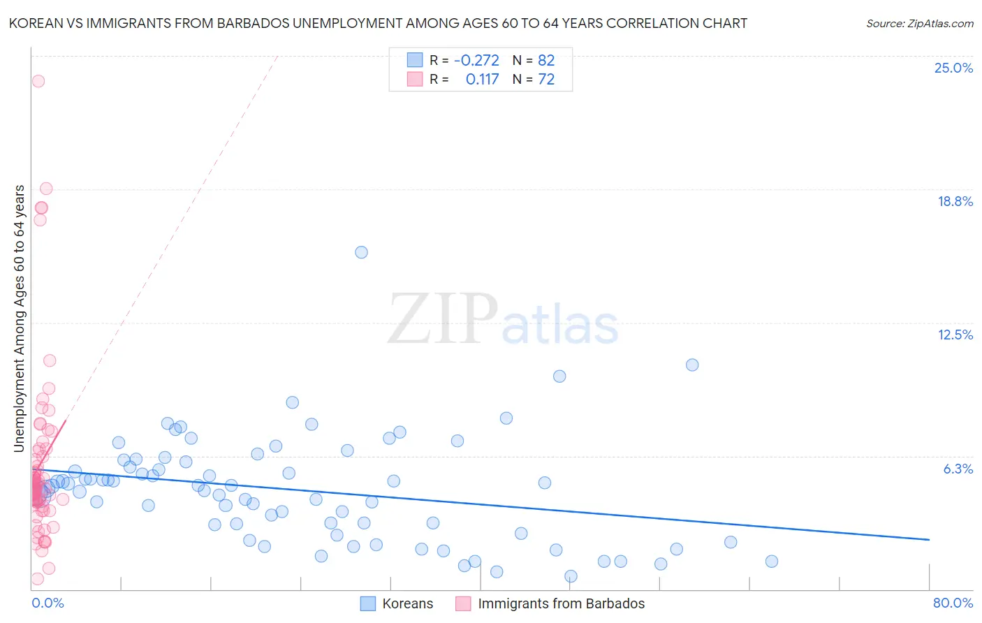Korean vs Immigrants from Barbados Unemployment Among Ages 60 to 64 years