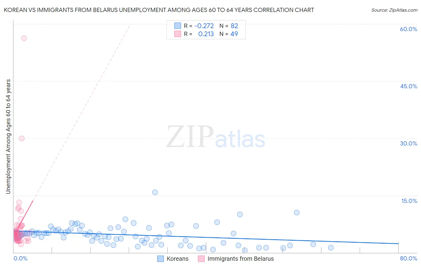 Korean vs Immigrants from Belarus Unemployment Among Ages 60 to 64 years