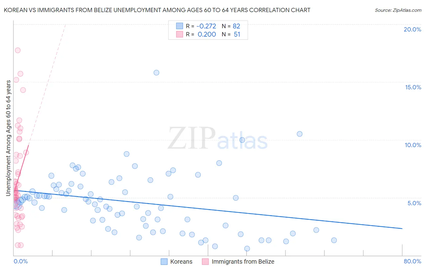 Korean vs Immigrants from Belize Unemployment Among Ages 60 to 64 years