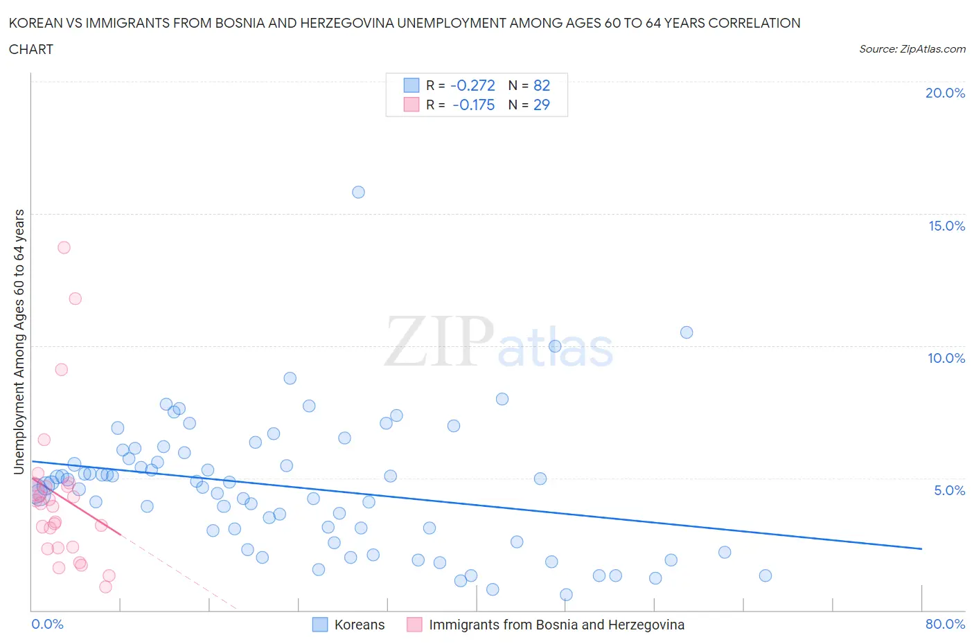 Korean vs Immigrants from Bosnia and Herzegovina Unemployment Among Ages 60 to 64 years