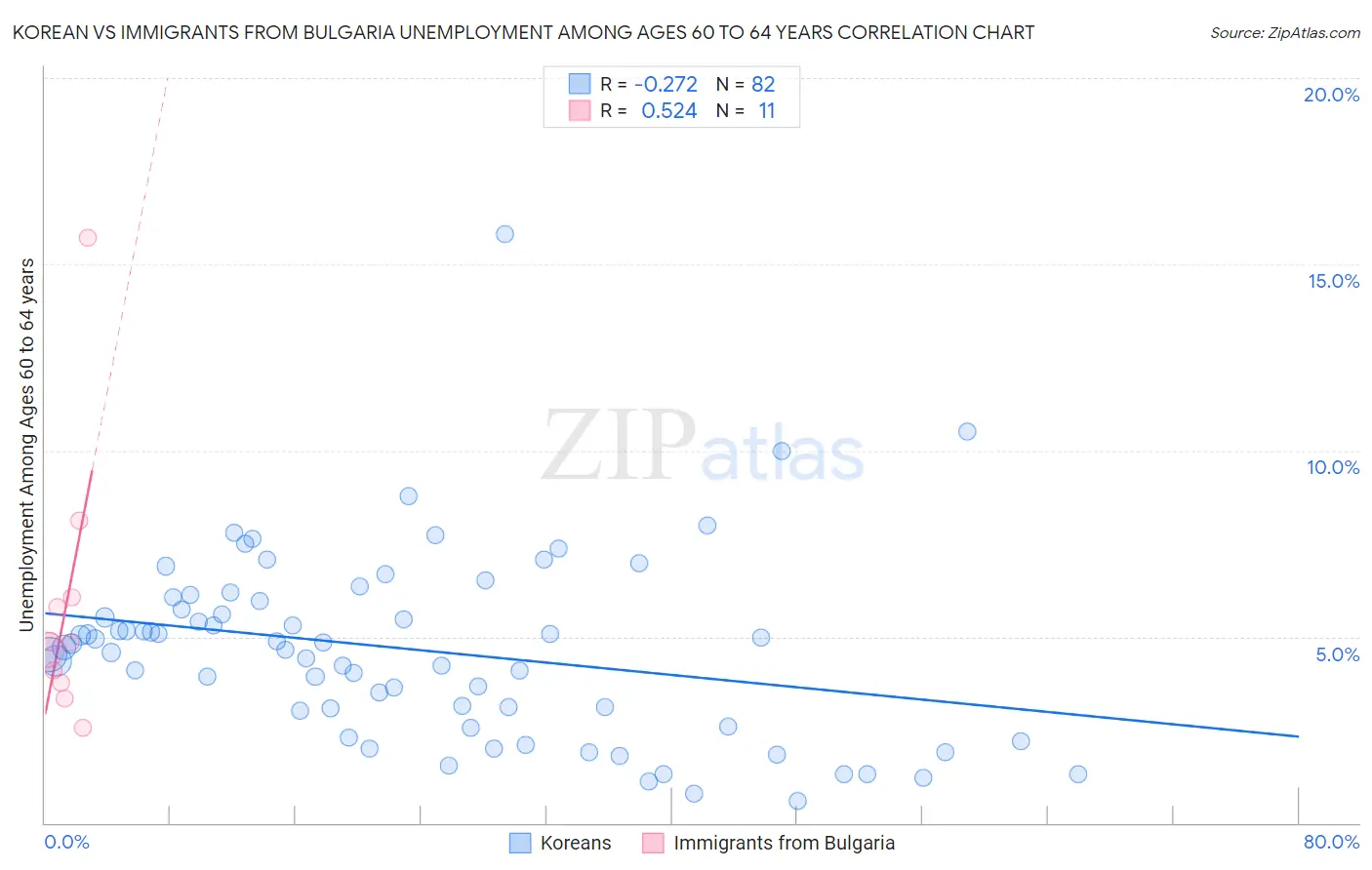 Korean vs Immigrants from Bulgaria Unemployment Among Ages 60 to 64 years