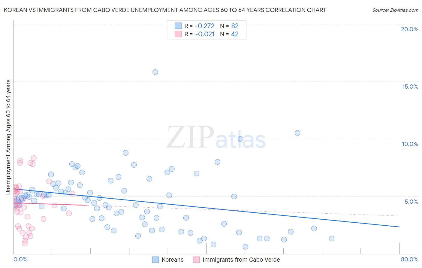 Korean vs Immigrants from Cabo Verde Unemployment Among Ages 60 to 64 years