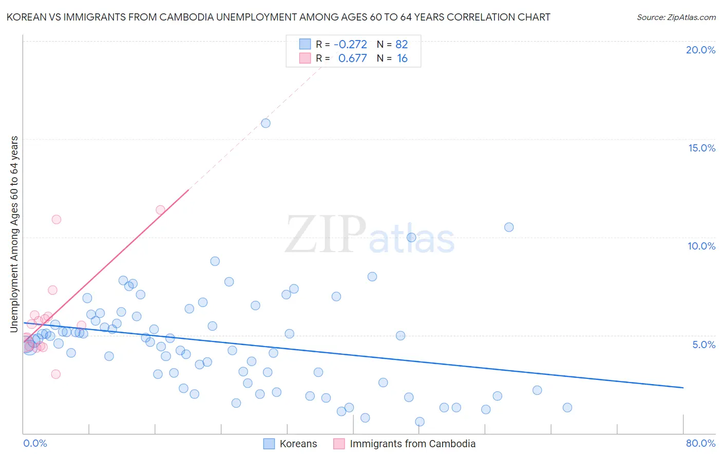 Korean vs Immigrants from Cambodia Unemployment Among Ages 60 to 64 years