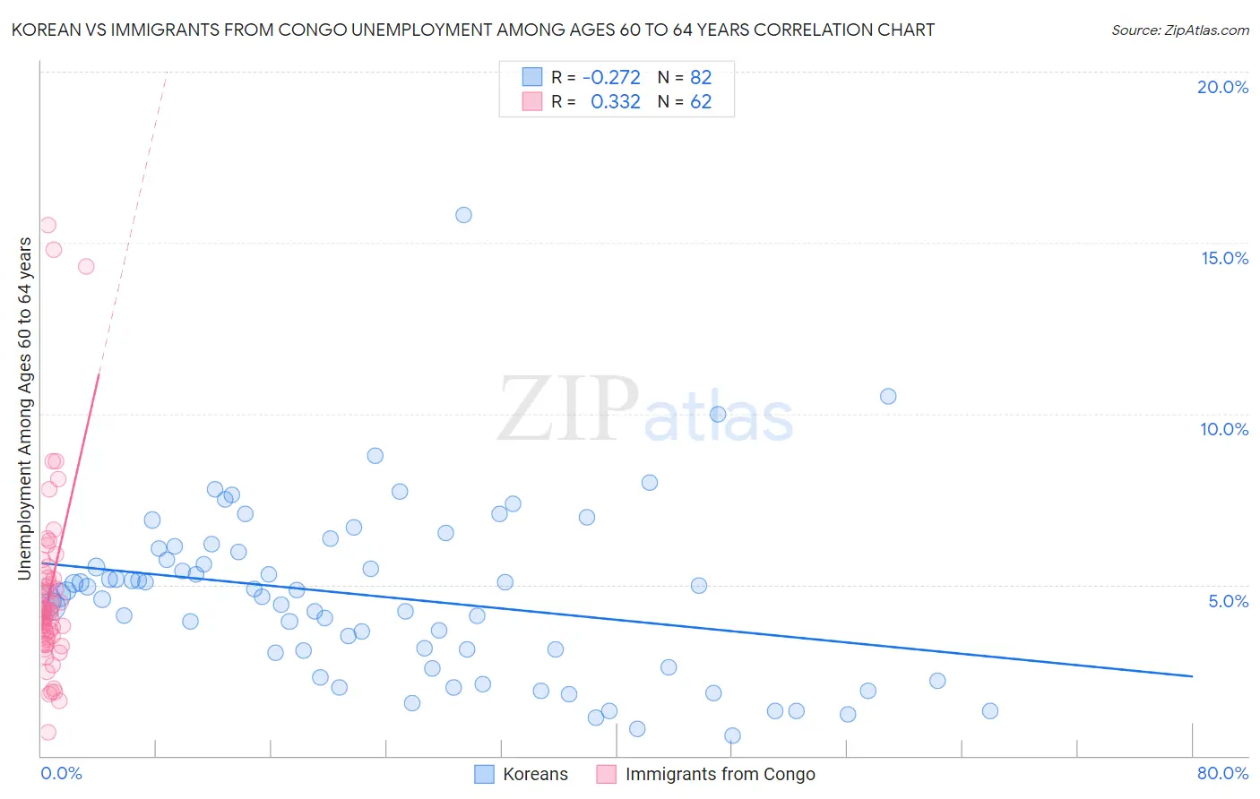 Korean vs Immigrants from Congo Unemployment Among Ages 60 to 64 years