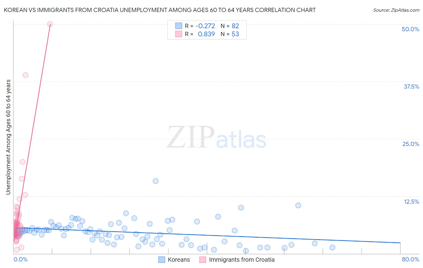 Korean vs Immigrants from Croatia Unemployment Among Ages 60 to 64 years