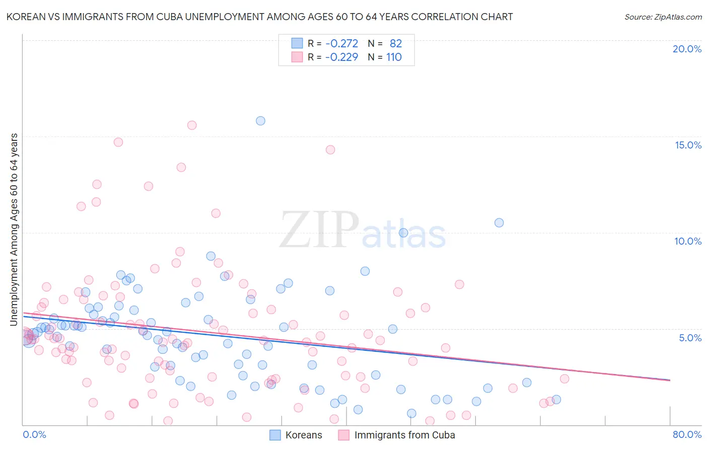 Korean vs Immigrants from Cuba Unemployment Among Ages 60 to 64 years