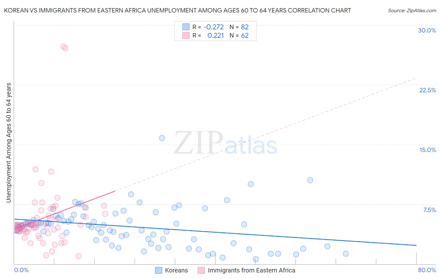 Korean vs Immigrants from Eastern Africa Unemployment Among Ages 60 to 64 years
