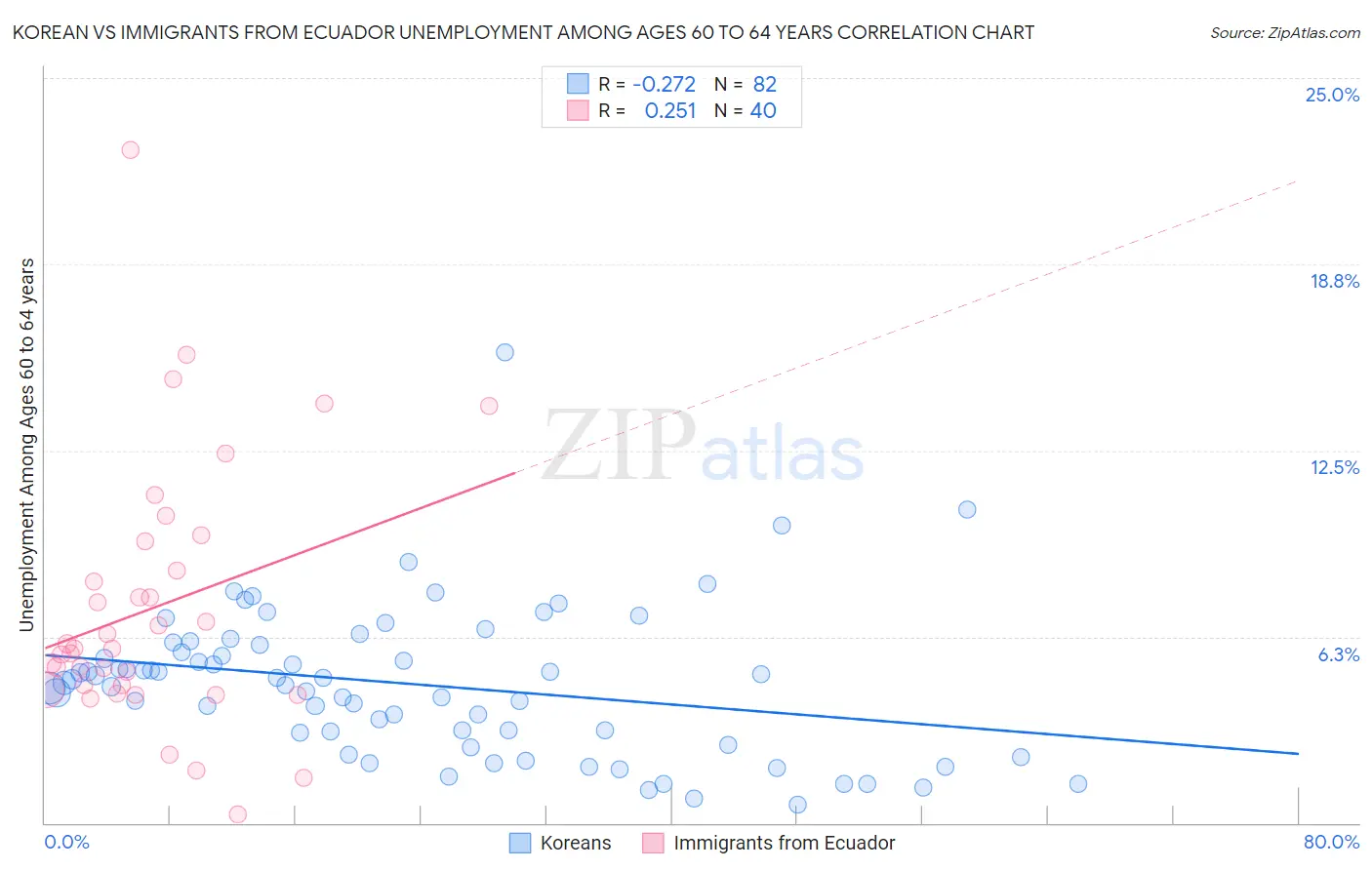 Korean vs Immigrants from Ecuador Unemployment Among Ages 60 to 64 years