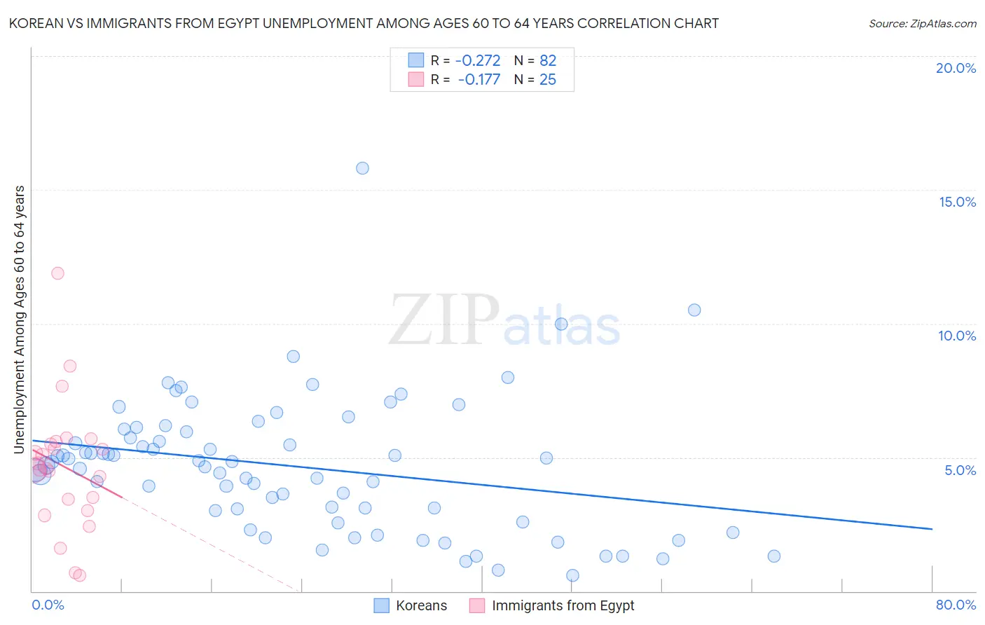 Korean vs Immigrants from Egypt Unemployment Among Ages 60 to 64 years