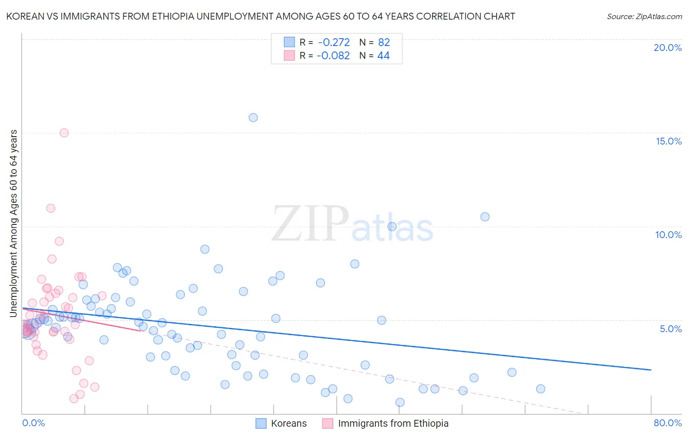 Korean vs Immigrants from Ethiopia Unemployment Among Ages 60 to 64 years