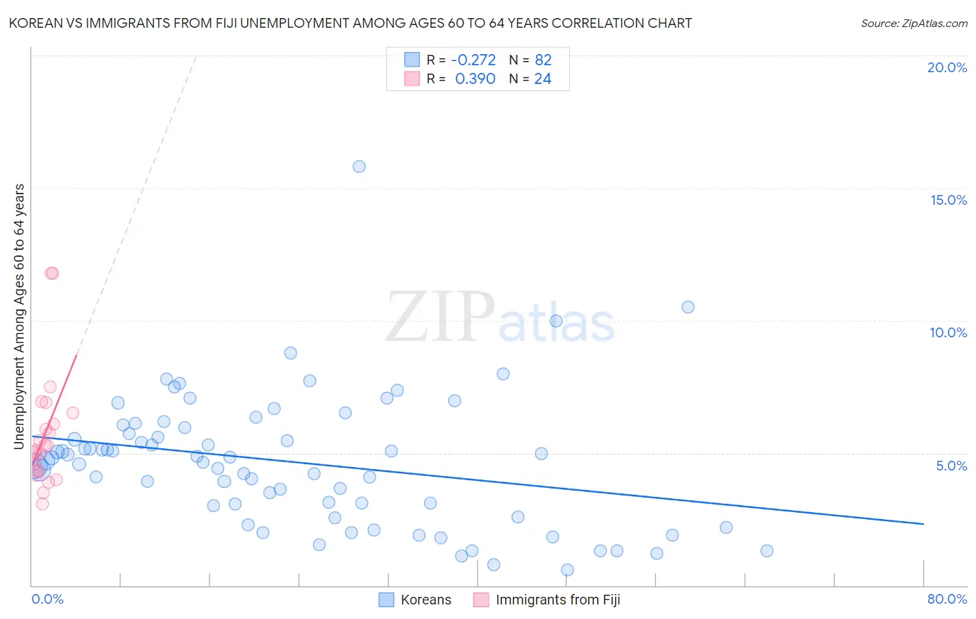 Korean vs Immigrants from Fiji Unemployment Among Ages 60 to 64 years