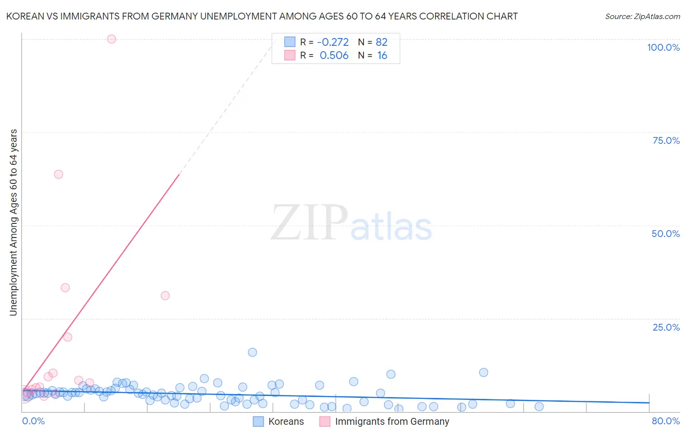 Korean vs Immigrants from Germany Unemployment Among Ages 60 to 64 years