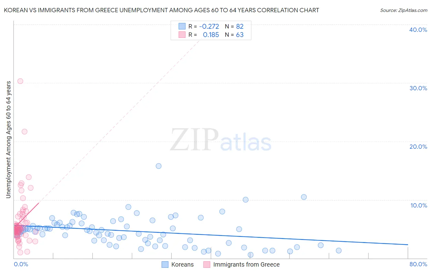 Korean vs Immigrants from Greece Unemployment Among Ages 60 to 64 years