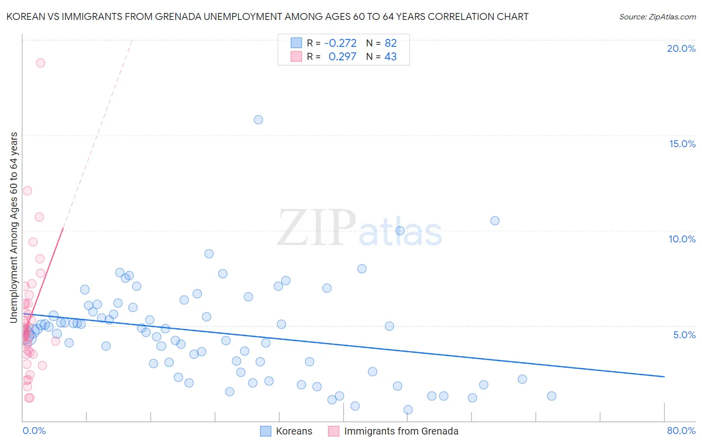 Korean vs Immigrants from Grenada Unemployment Among Ages 60 to 64 years