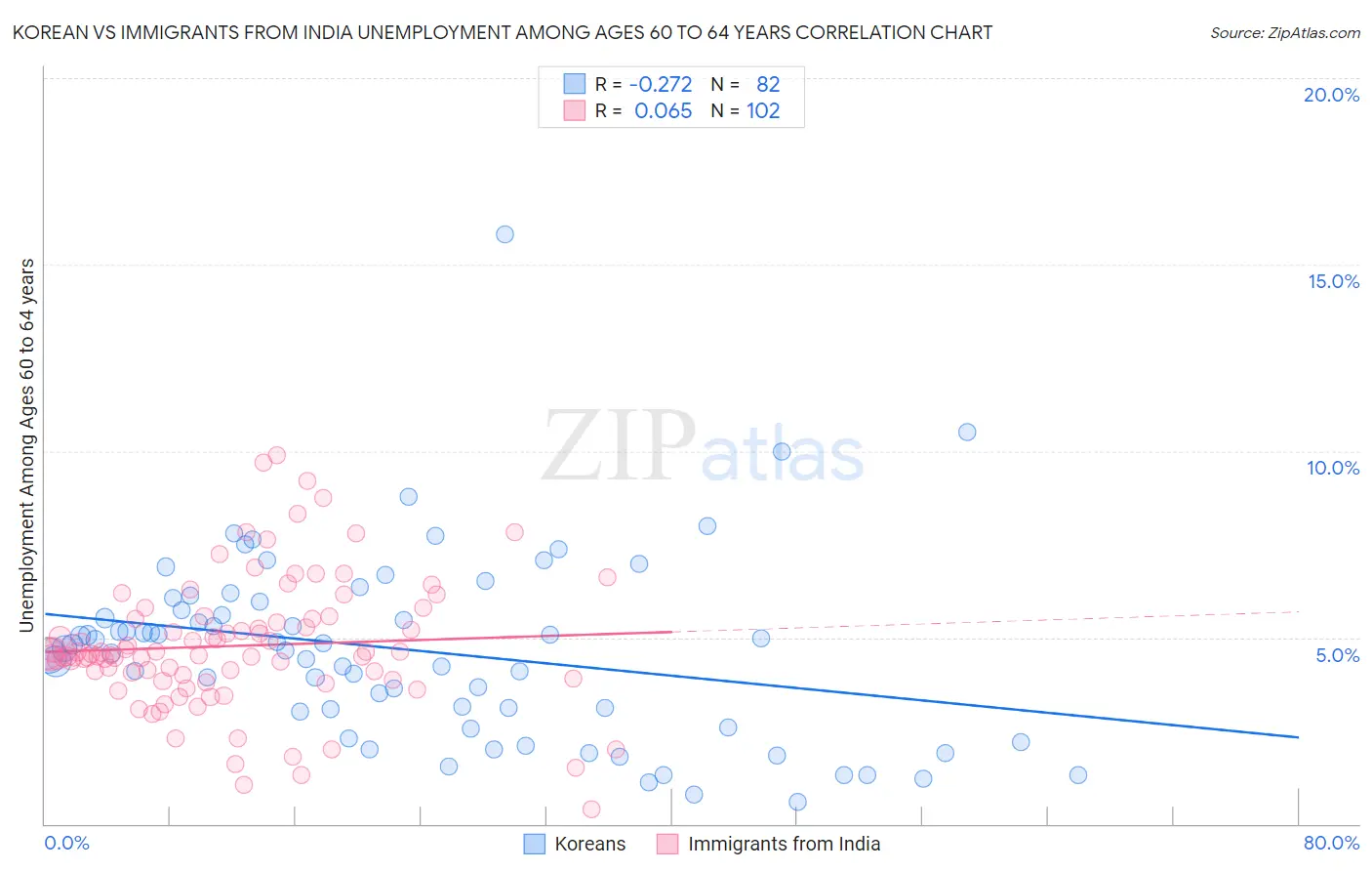 Korean vs Immigrants from India Unemployment Among Ages 60 to 64 years