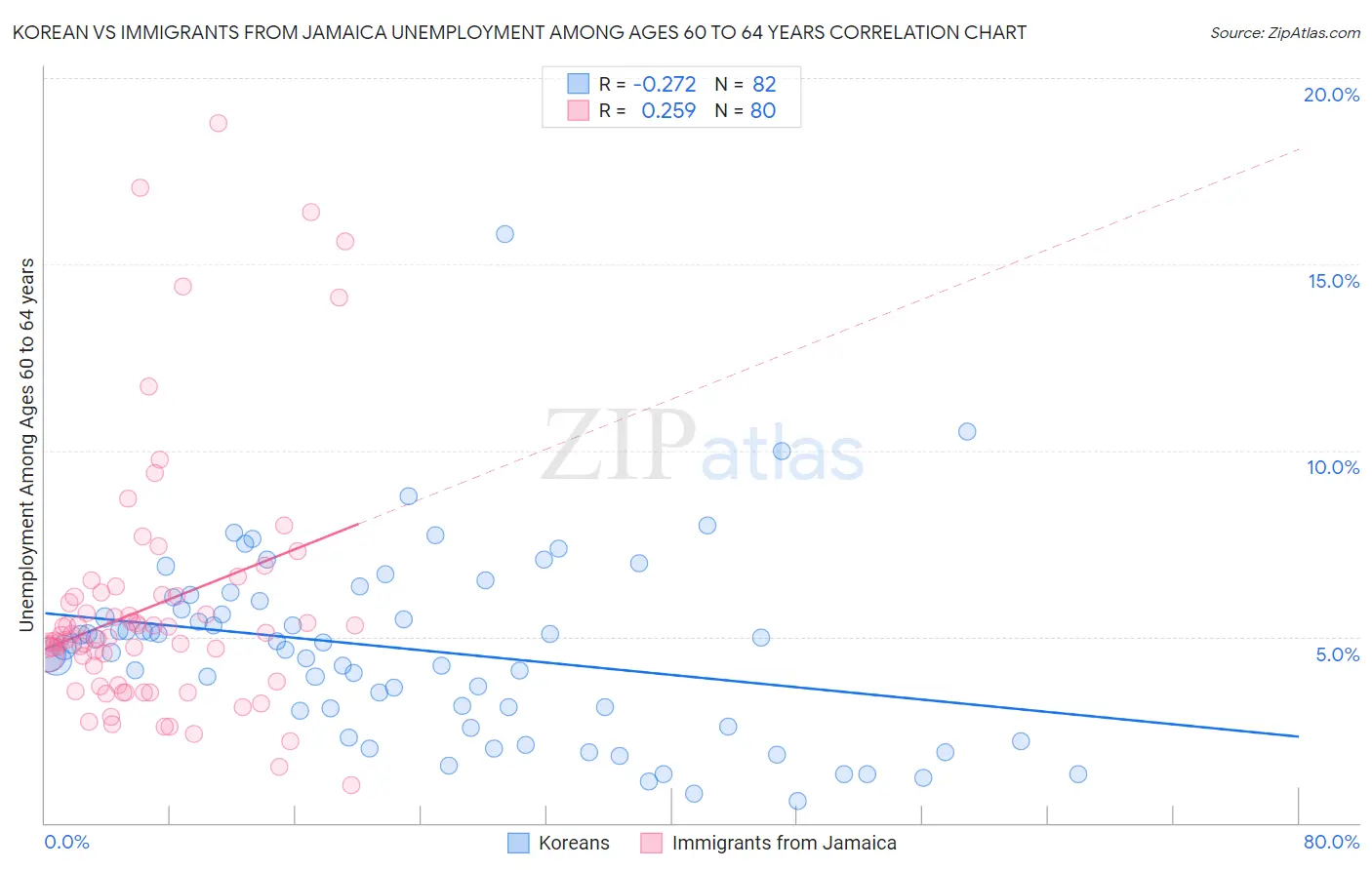 Korean vs Immigrants from Jamaica Unemployment Among Ages 60 to 64 years