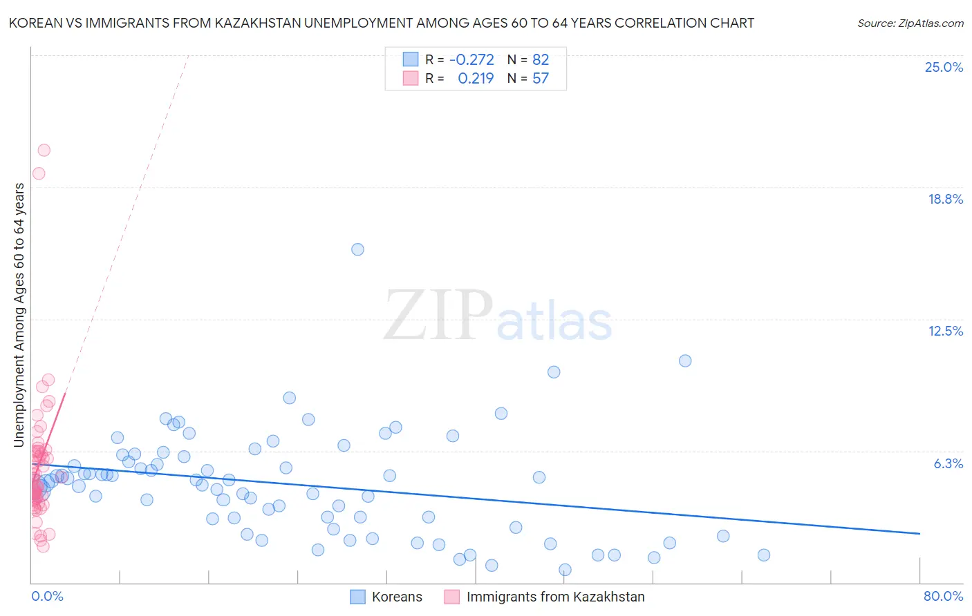 Korean vs Immigrants from Kazakhstan Unemployment Among Ages 60 to 64 years