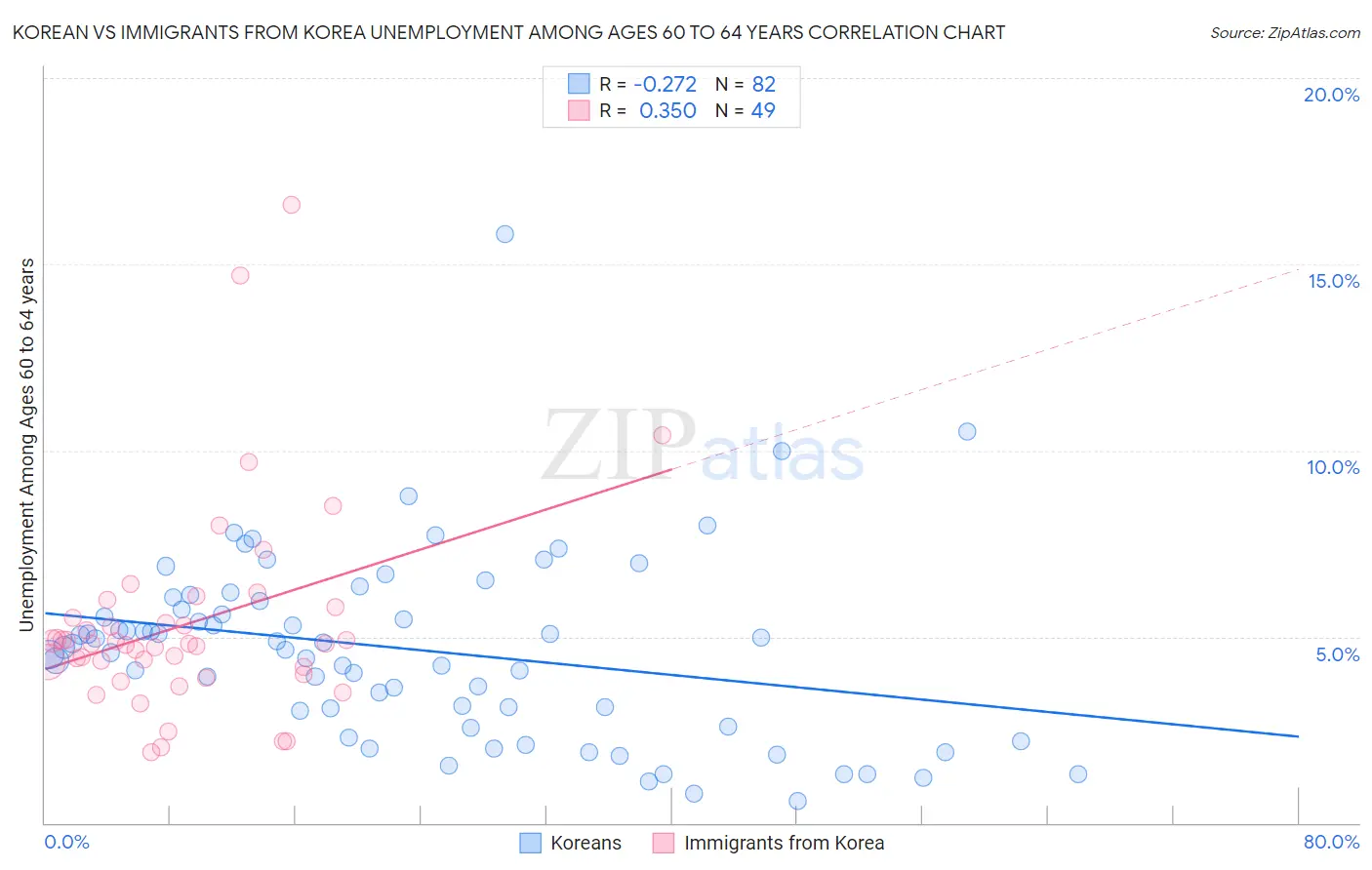 Korean vs Immigrants from Korea Unemployment Among Ages 60 to 64 years