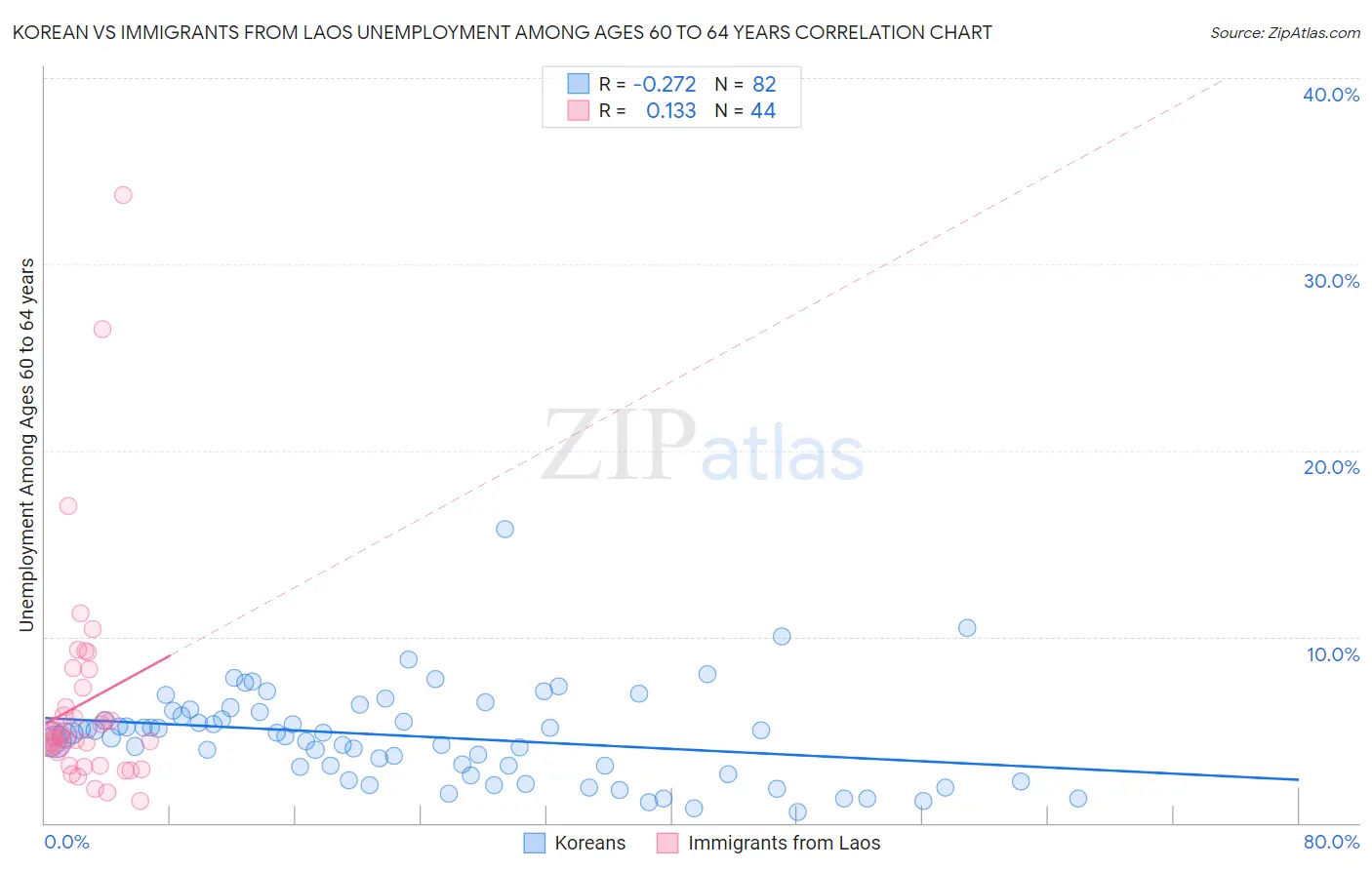 Korean vs Immigrants from Laos Unemployment Among Ages 60 to 64 years