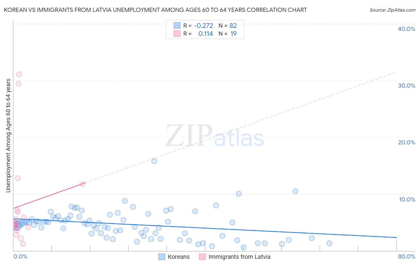 Korean vs Immigrants from Latvia Unemployment Among Ages 60 to 64 years