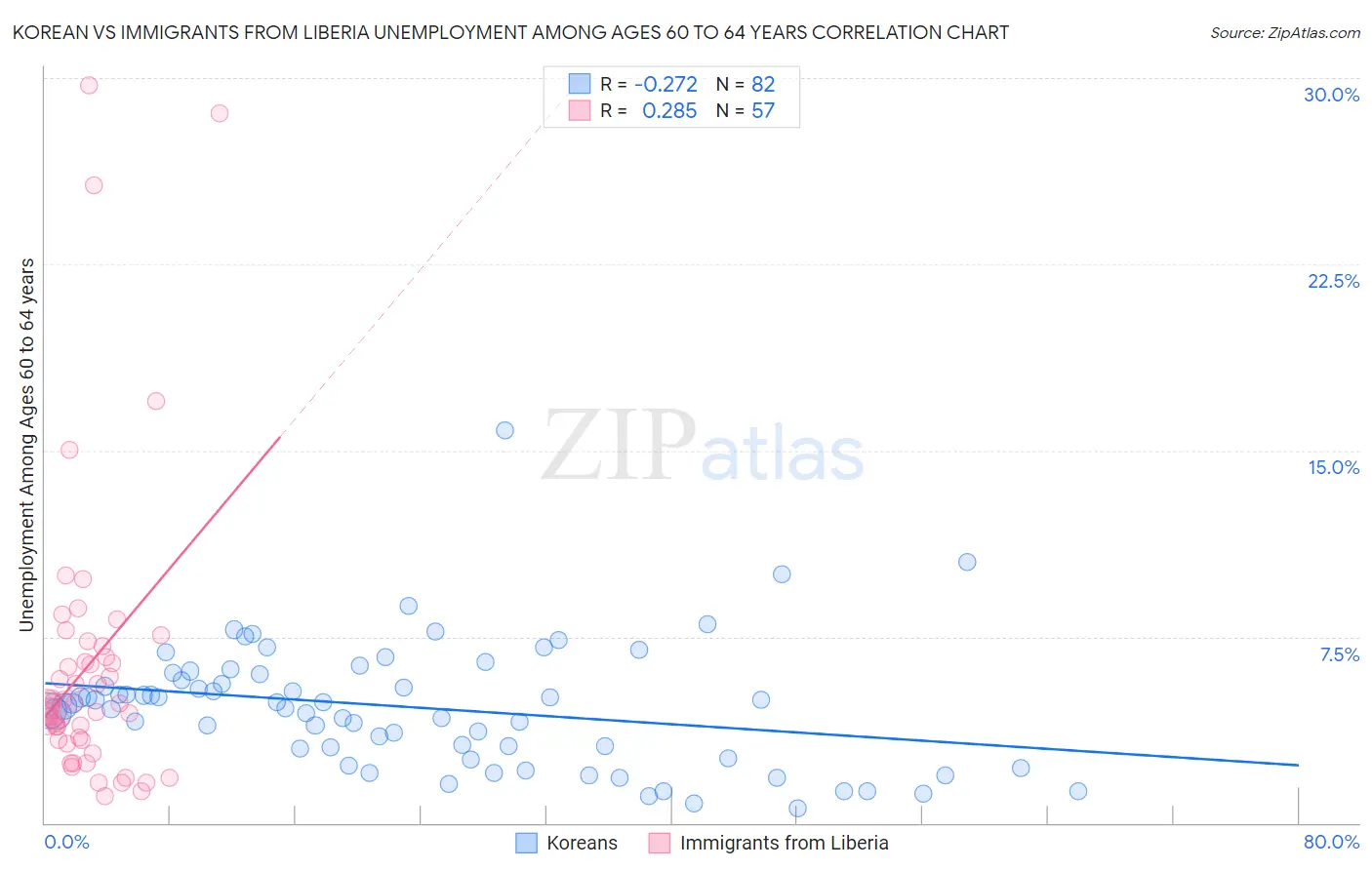 Korean vs Immigrants from Liberia Unemployment Among Ages 60 to 64 years