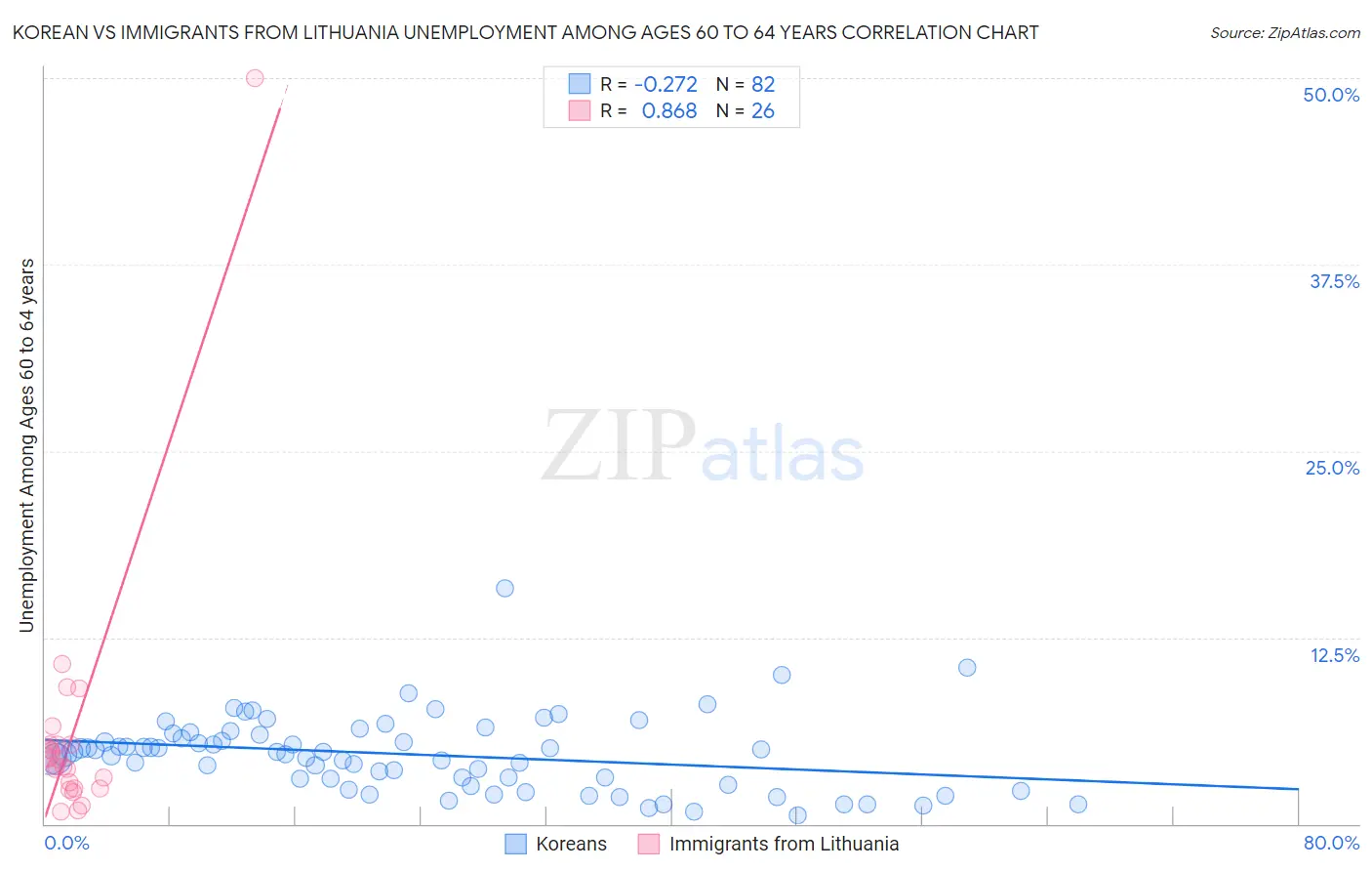 Korean vs Immigrants from Lithuania Unemployment Among Ages 60 to 64 years