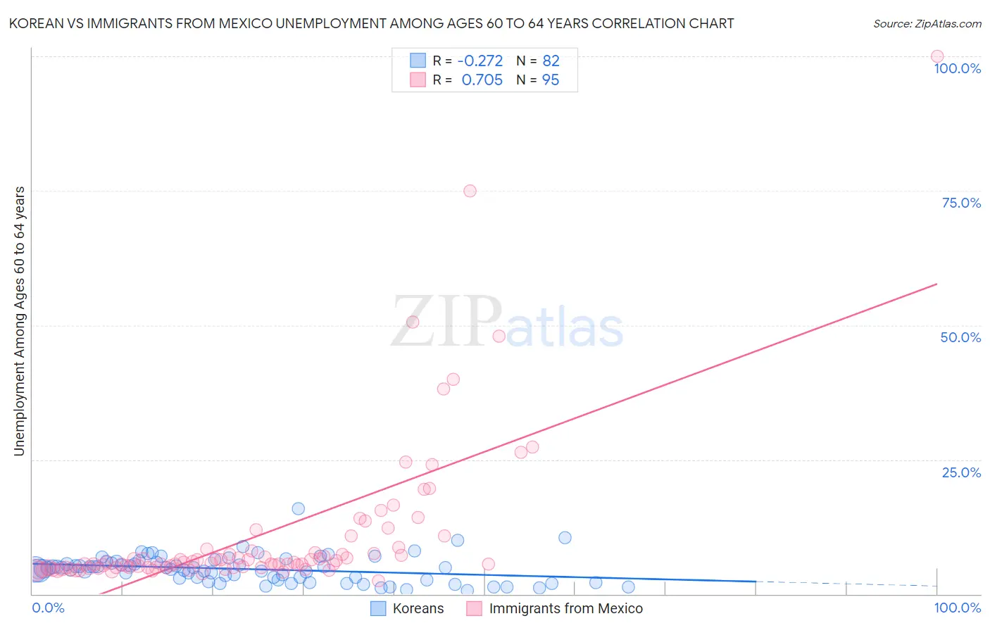 Korean vs Immigrants from Mexico Unemployment Among Ages 60 to 64 years