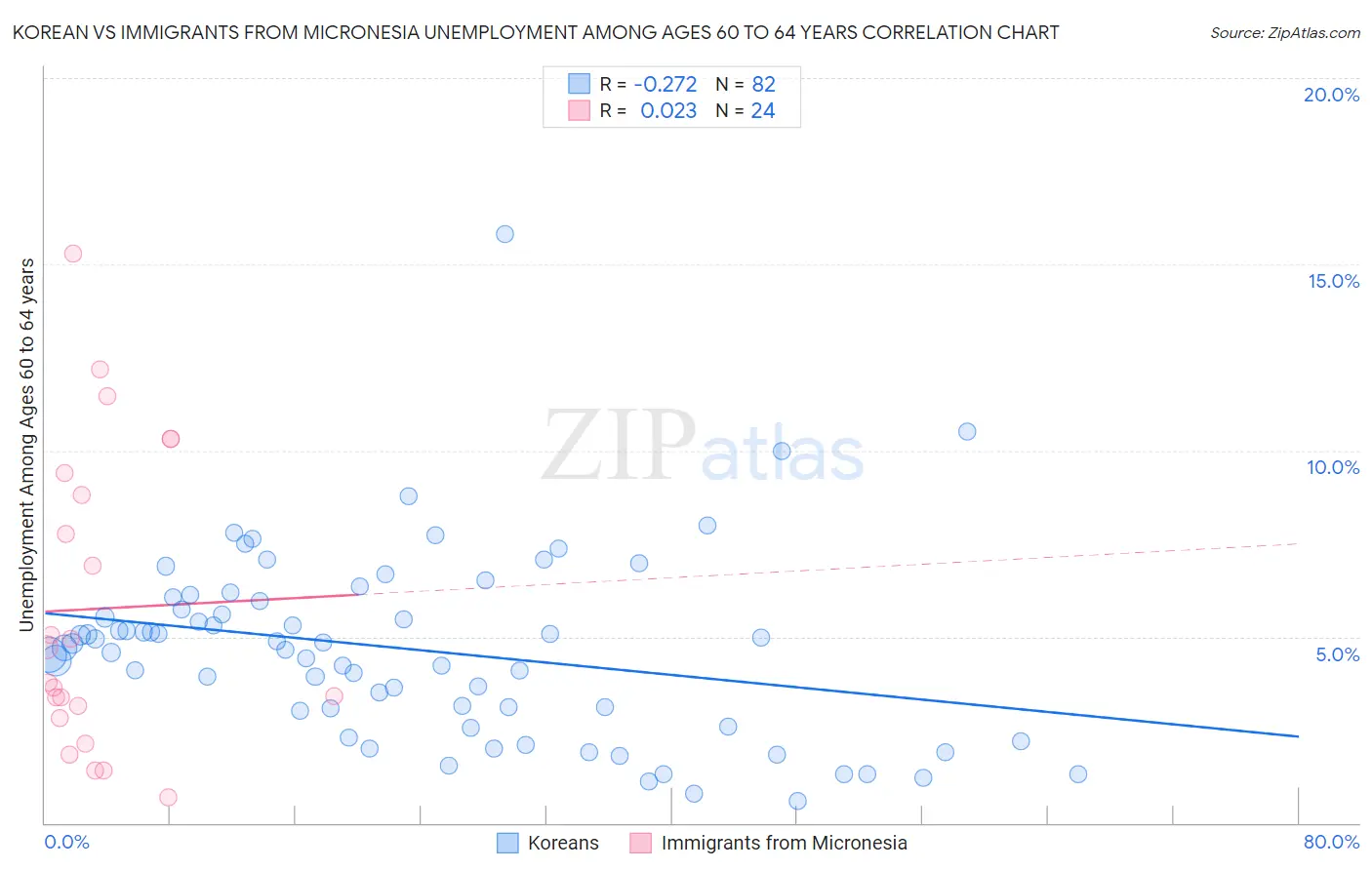 Korean vs Immigrants from Micronesia Unemployment Among Ages 60 to 64 years