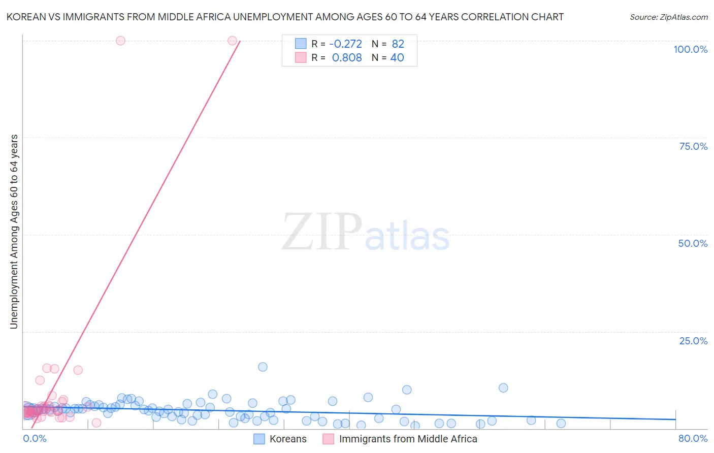 Korean vs Immigrants from Middle Africa Unemployment Among Ages 60 to 64 years