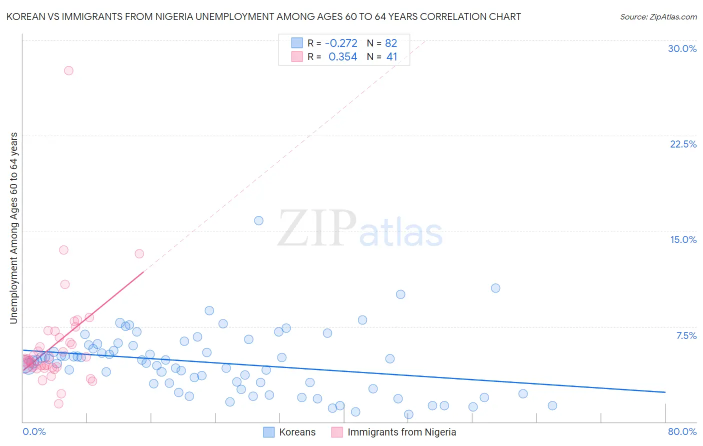 Korean vs Immigrants from Nigeria Unemployment Among Ages 60 to 64 years