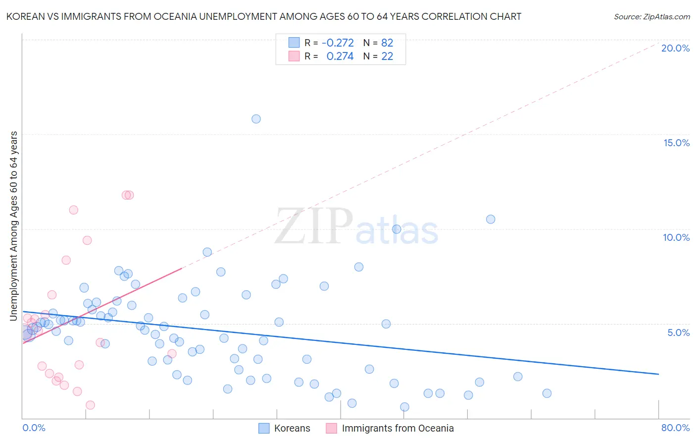 Korean vs Immigrants from Oceania Unemployment Among Ages 60 to 64 years