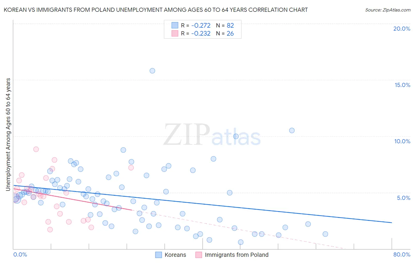 Korean vs Immigrants from Poland Unemployment Among Ages 60 to 64 years