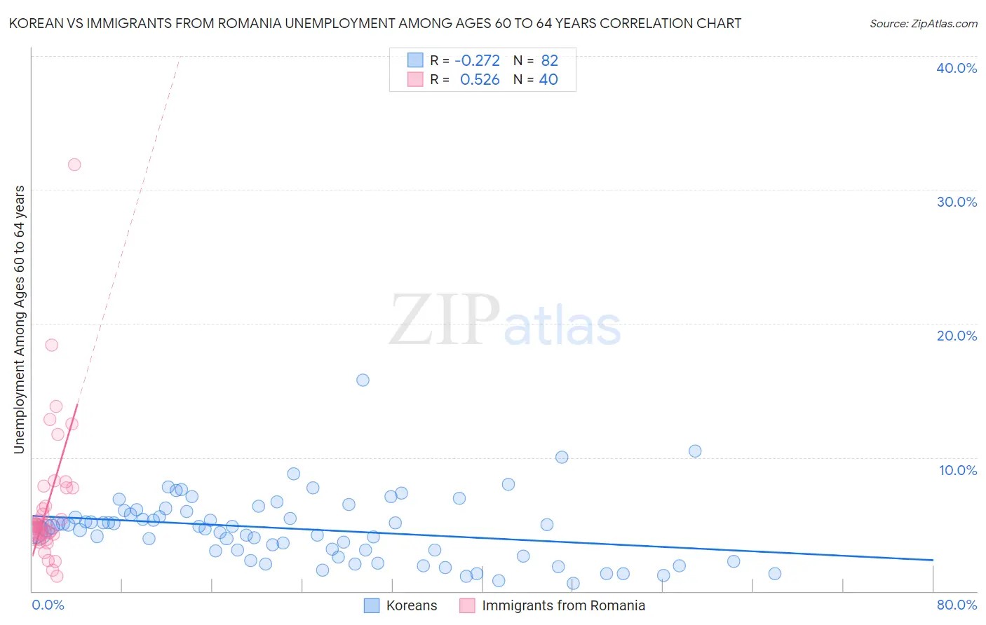 Korean vs Immigrants from Romania Unemployment Among Ages 60 to 64 years