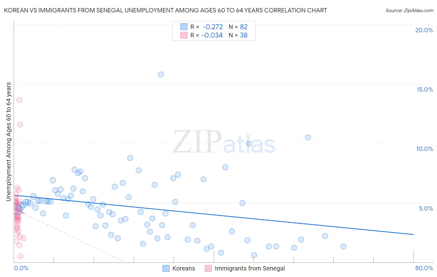 Korean vs Immigrants from Senegal Unemployment Among Ages 60 to 64 years