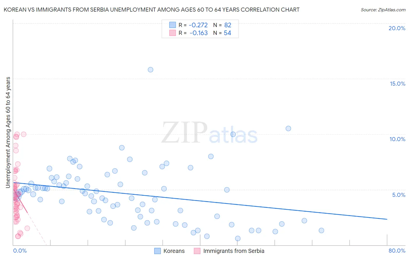 Korean vs Immigrants from Serbia Unemployment Among Ages 60 to 64 years