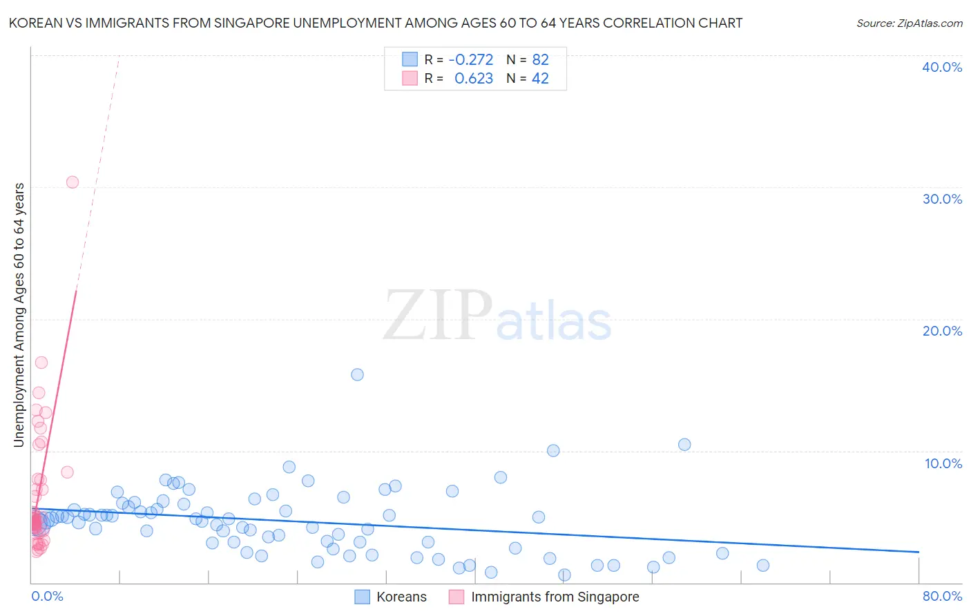 Korean vs Immigrants from Singapore Unemployment Among Ages 60 to 64 years