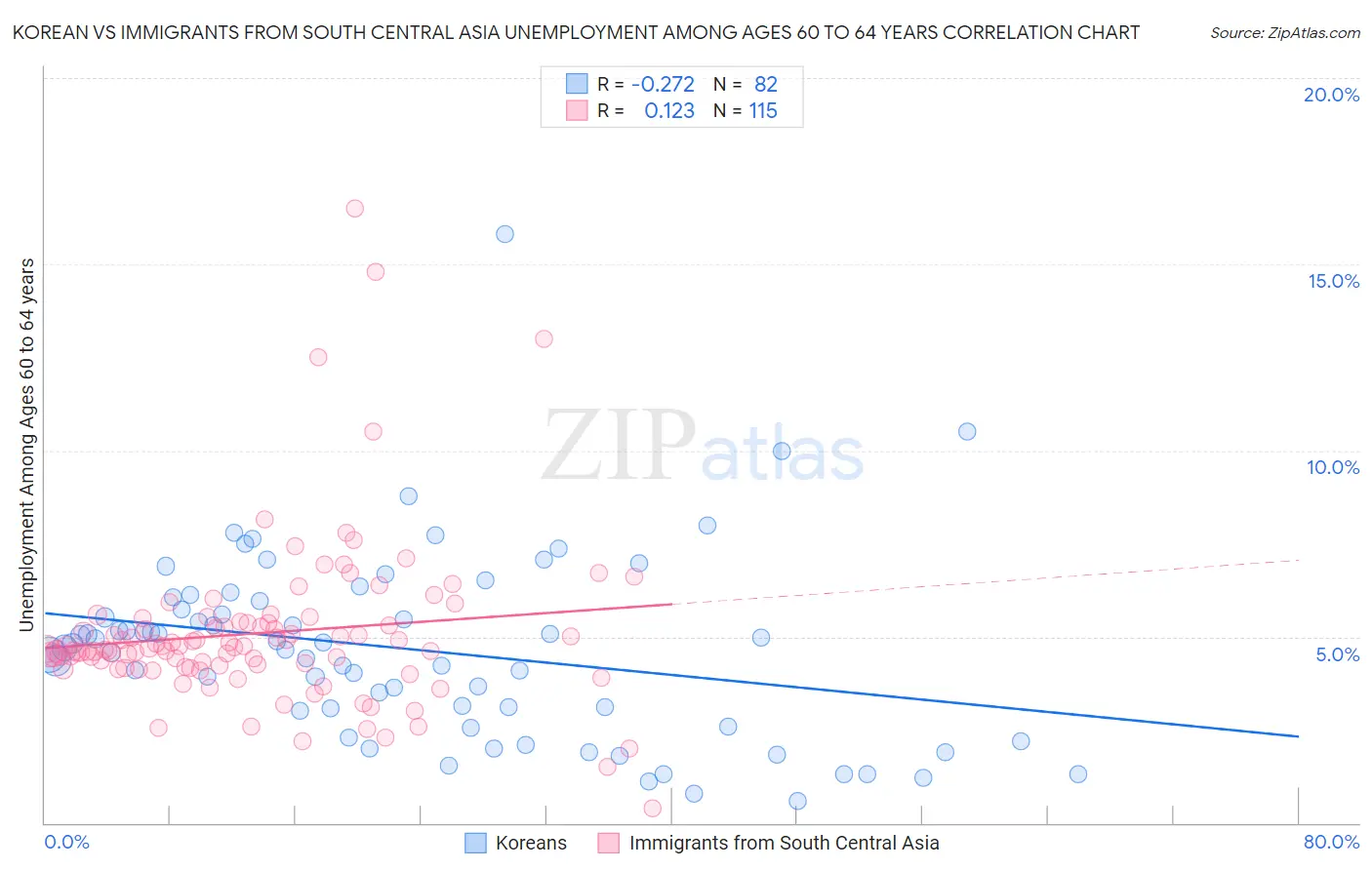 Korean vs Immigrants from South Central Asia Unemployment Among Ages 60 to 64 years