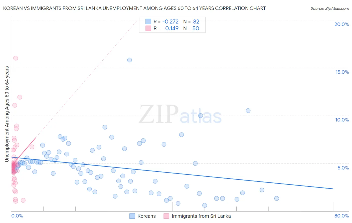 Korean vs Immigrants from Sri Lanka Unemployment Among Ages 60 to 64 years