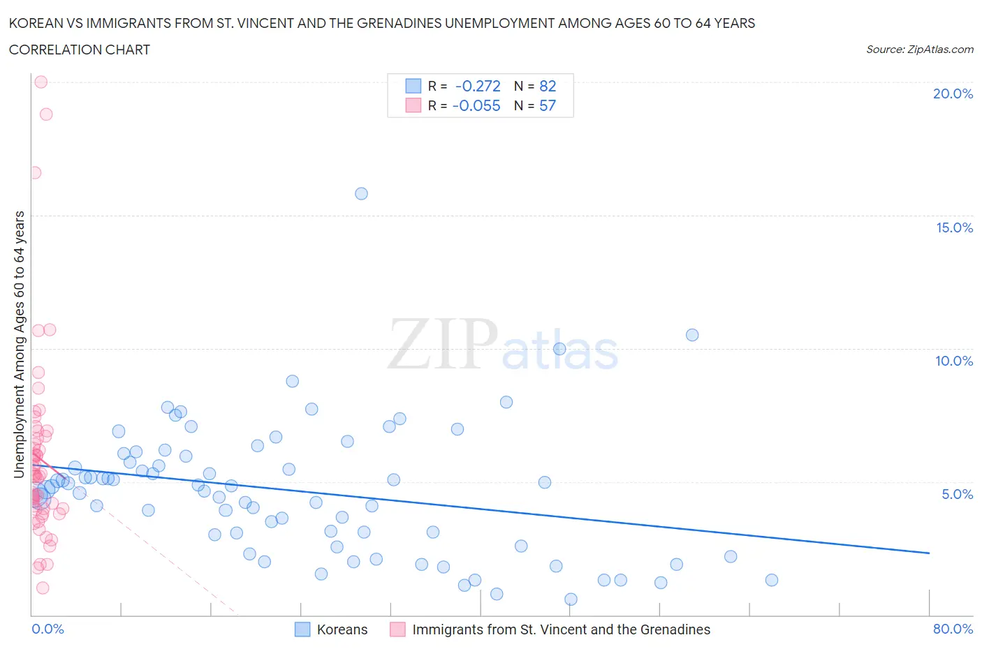 Korean vs Immigrants from St. Vincent and the Grenadines Unemployment Among Ages 60 to 64 years