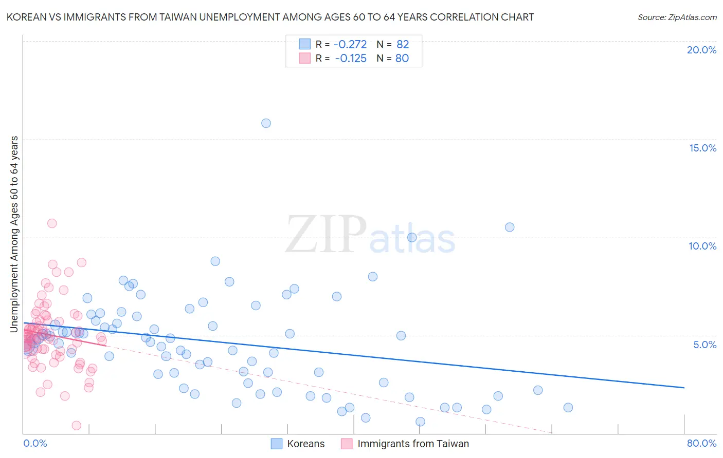 Korean vs Immigrants from Taiwan Unemployment Among Ages 60 to 64 years