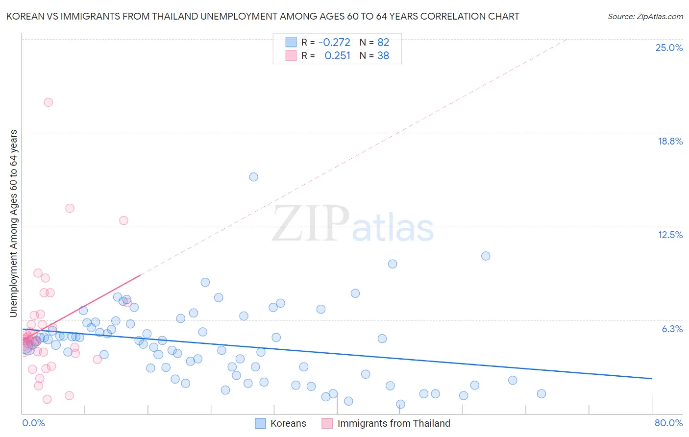 Korean vs Immigrants from Thailand Unemployment Among Ages 60 to 64 years