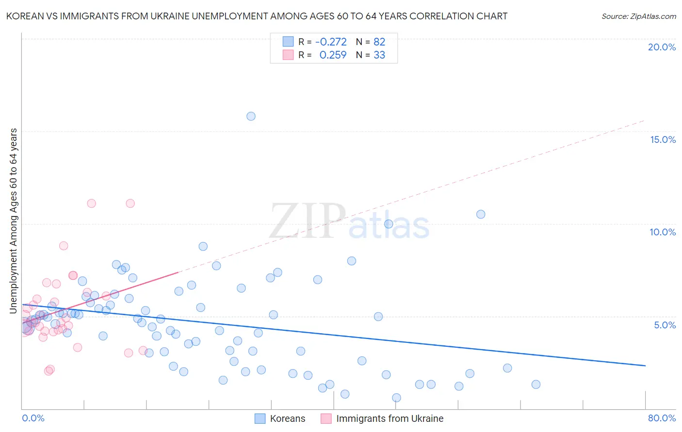 Korean vs Immigrants from Ukraine Unemployment Among Ages 60 to 64 years