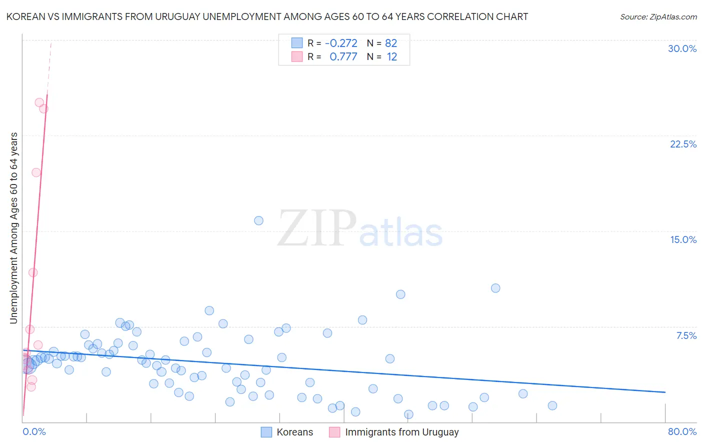 Korean vs Immigrants from Uruguay Unemployment Among Ages 60 to 64 years