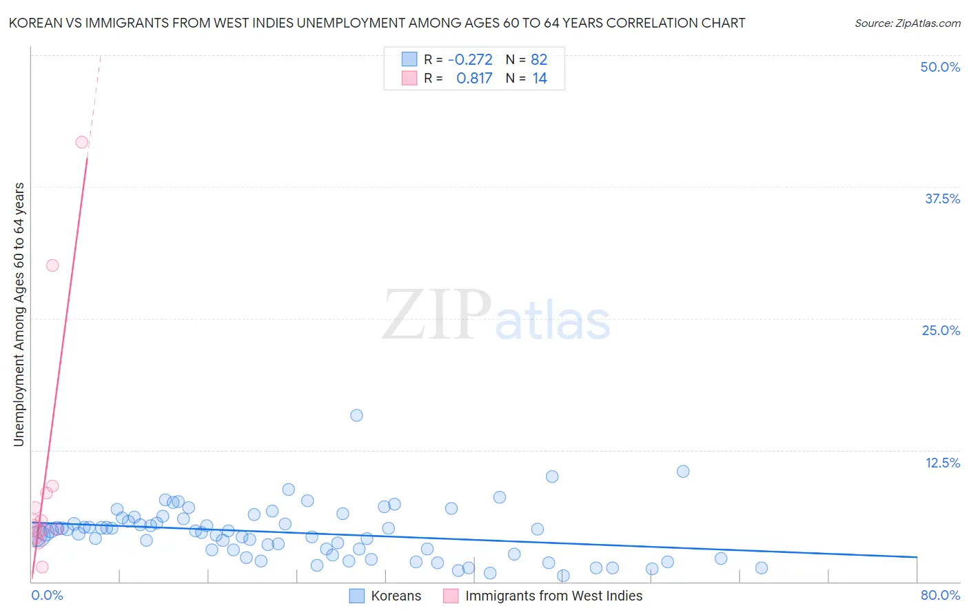 Korean vs Immigrants from West Indies Unemployment Among Ages 60 to 64 years