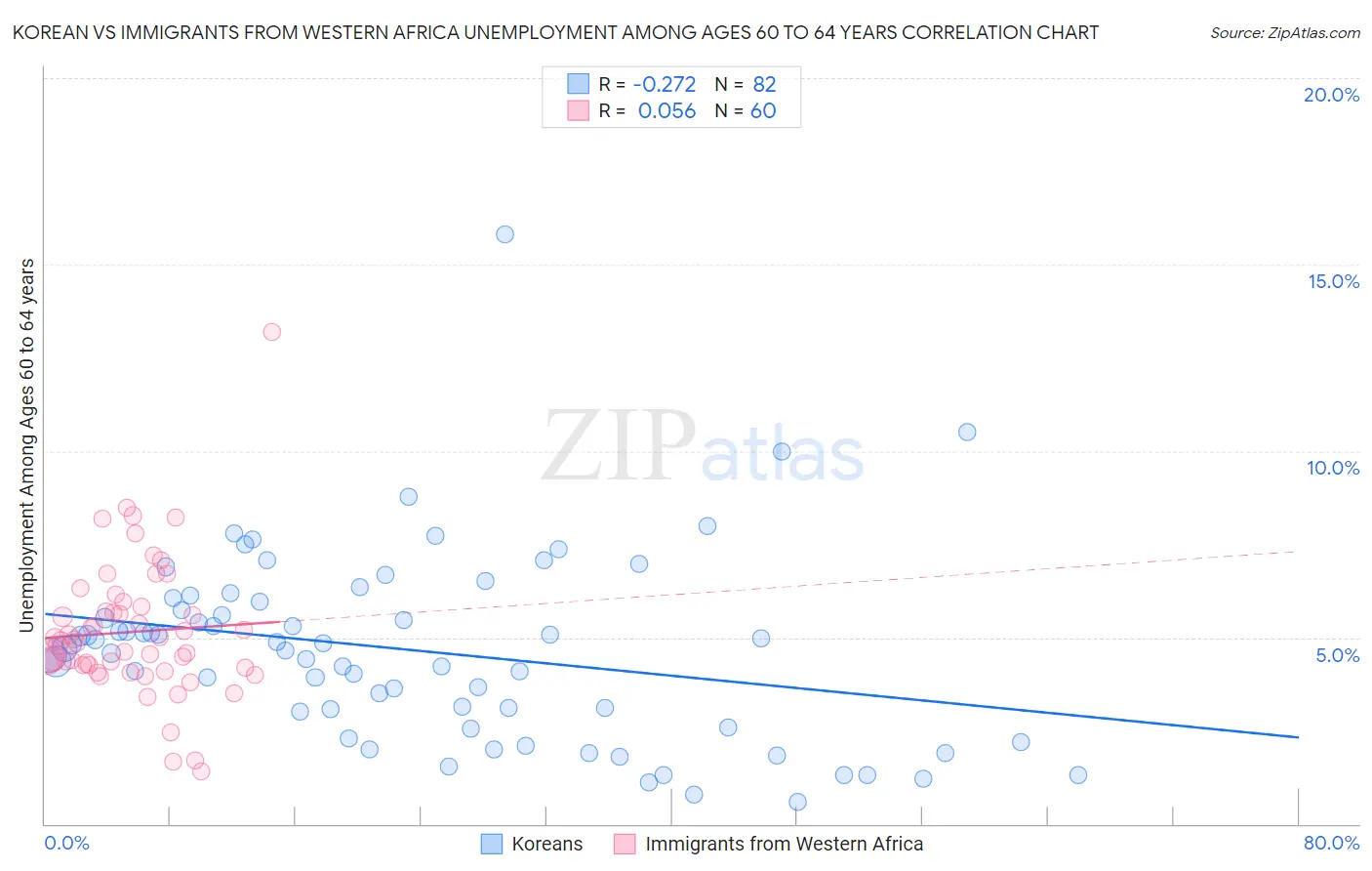 Korean vs Immigrants from Western Africa Unemployment Among Ages 60 to 64 years
