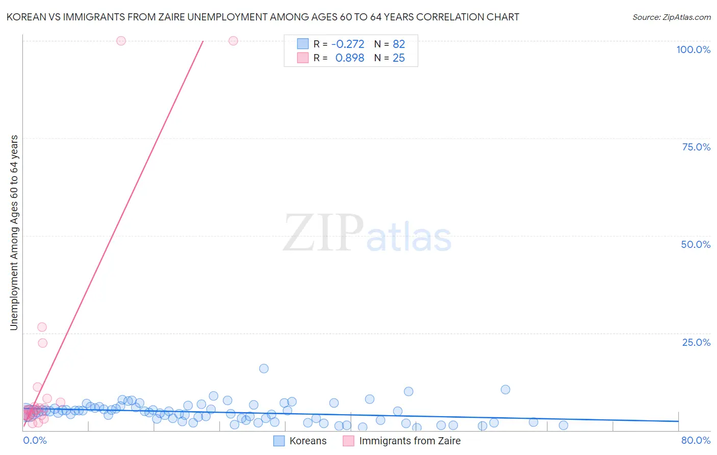 Korean vs Immigrants from Zaire Unemployment Among Ages 60 to 64 years