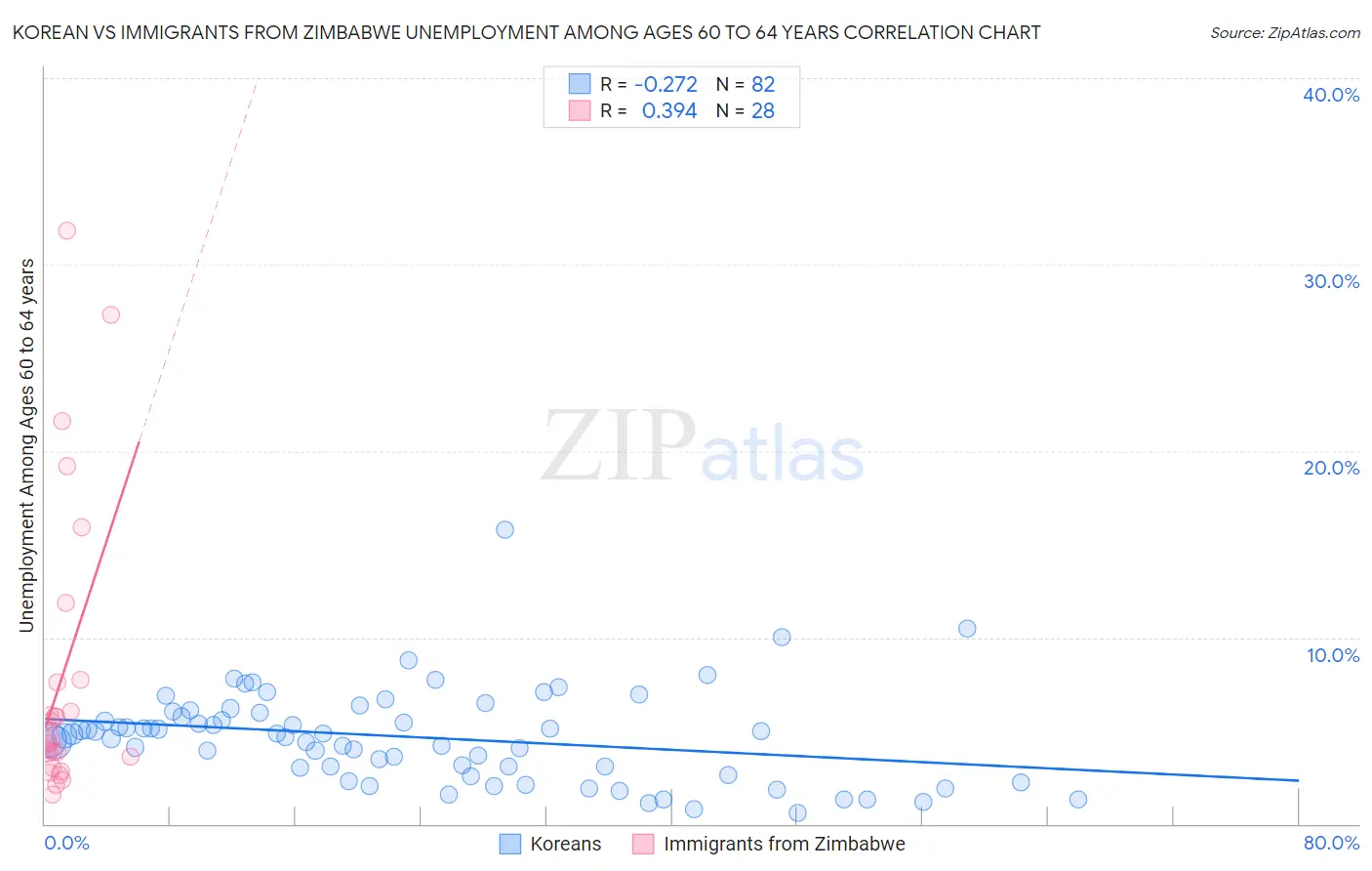 Korean vs Immigrants from Zimbabwe Unemployment Among Ages 60 to 64 years