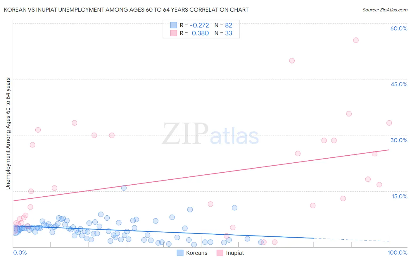 Korean vs Inupiat Unemployment Among Ages 60 to 64 years