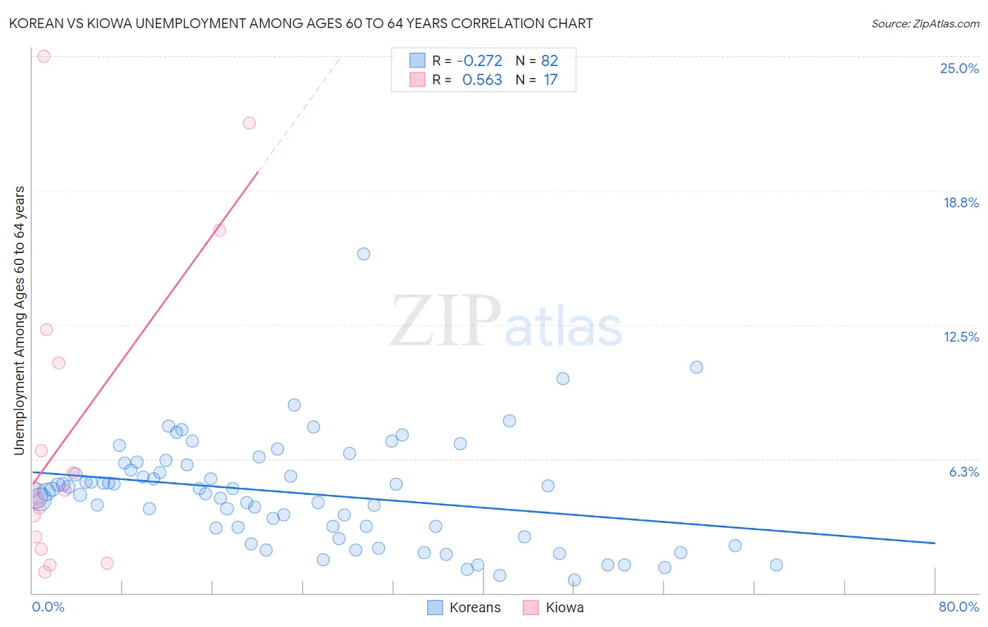 Korean vs Kiowa Unemployment Among Ages 60 to 64 years