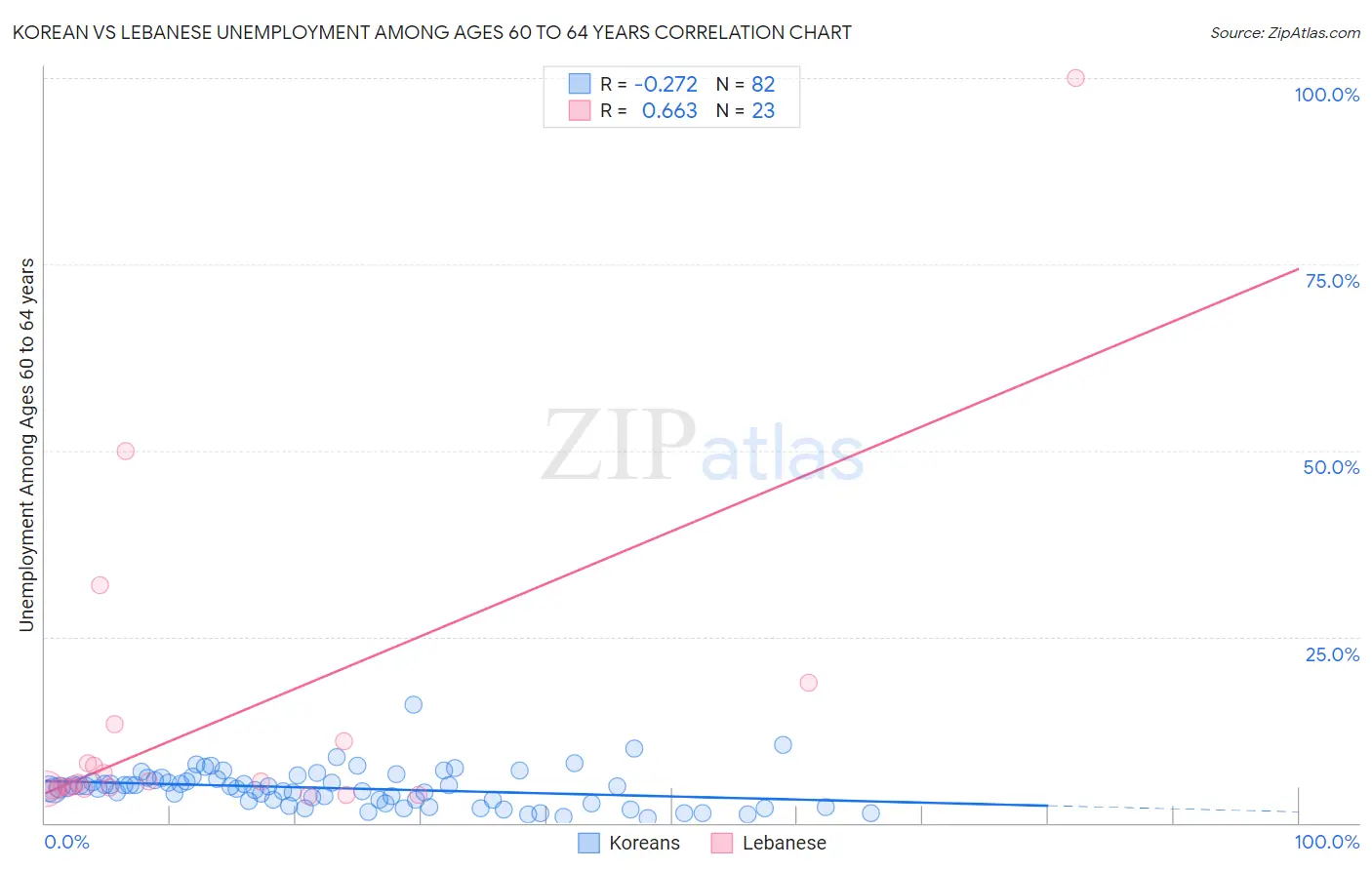 Korean vs Lebanese Unemployment Among Ages 60 to 64 years